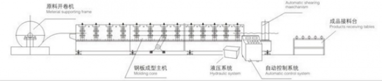 Μηχανή διαμόρφωσης κρύου κυλίνδρου πάνελ τριών στρωμάτων στέγης και τοίχου